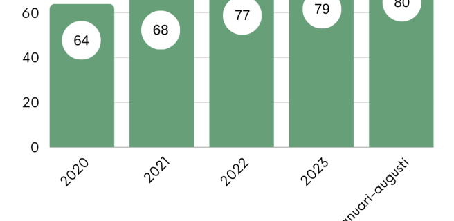 NPS-resultatet från början av 2020 till slutet av augusti 2024. 