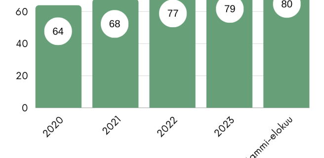 Kuva esittää HUSin asiakastyytyväisyyden (NPS) kehittymistä vuoden 2020 alusta elokuuhun 2024 asti.