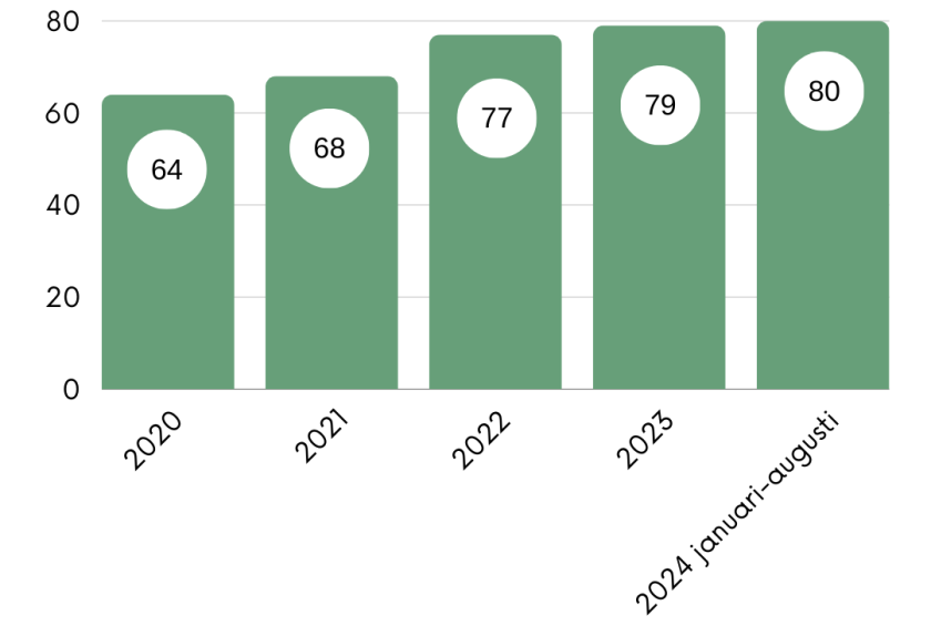 NPS-resultatet från början av 2020 till slutet av augusti 2024. 