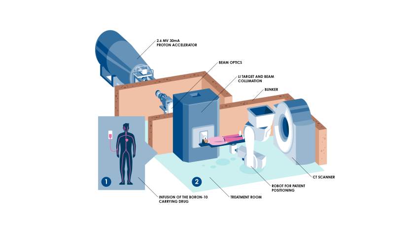 Drawing of the BNCT-center